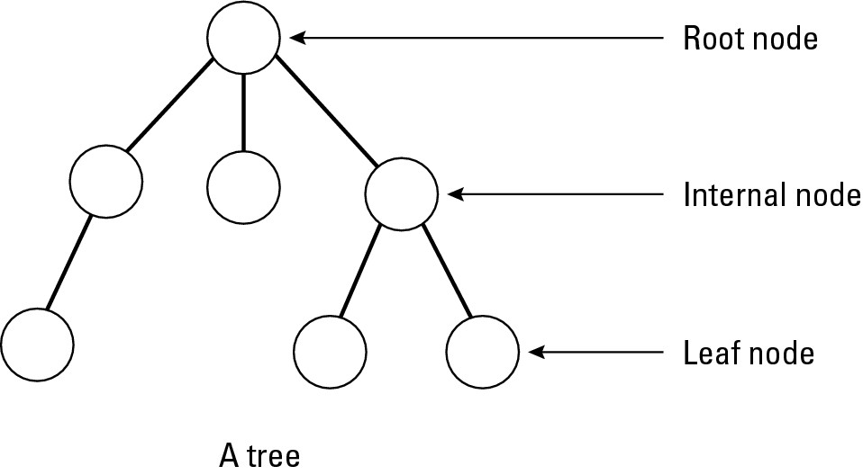 Figure 5-6: A tree consists of one root node and multiple leaf and internal nodes.